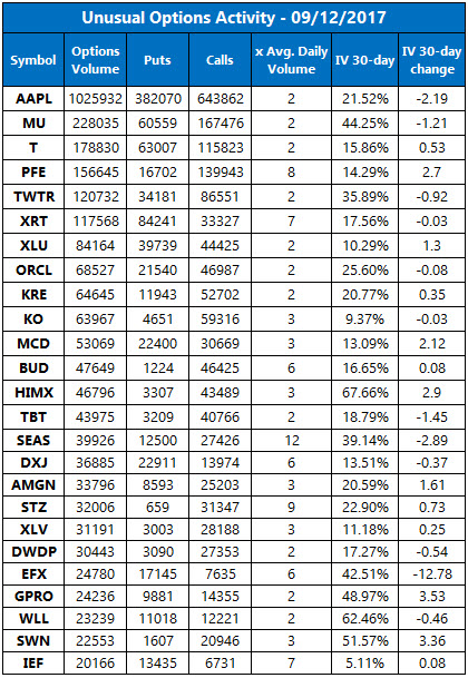Unusual Options Activity Sept 12 Unusual Options Activity Sept 12