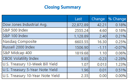 Closing Indexes Summary Oct 11 Closing Indexes Summary Oct 11