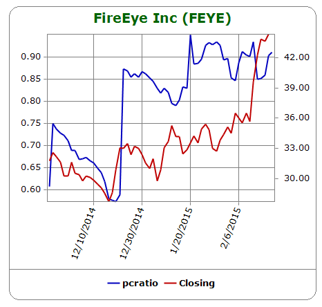 Most actively traded equity options