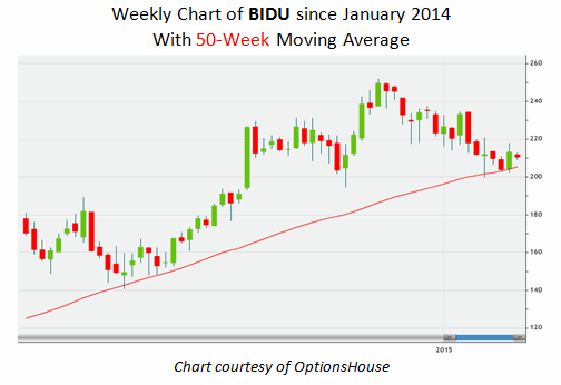 Weekly Chart of BIDU since January 2014 with 50-Week Moving Average