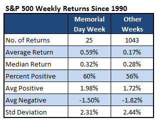 150519iotw1 SPX Weekly Returns Since 1990