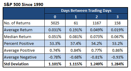 150519iotw3 SPX Returns Since 1990