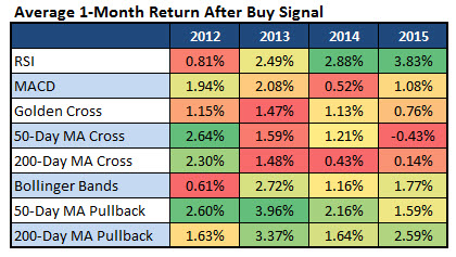 Average One-Month Return After Buy Signal Average One-Month Return After Buy Signal