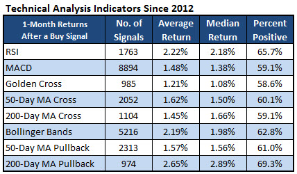 Technical Analysis Indicators Since 2012 Technical Analysis Indicators Since 2012