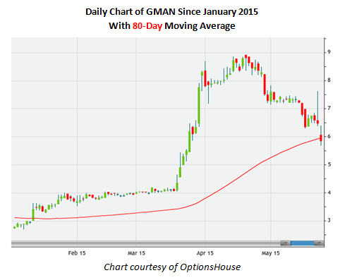 150526gman Daily Chart of GMAN Since January 2015 With 80-Day Moving Average