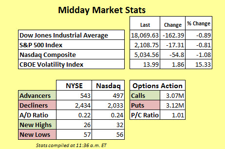 150526mmc Midday Market Stats