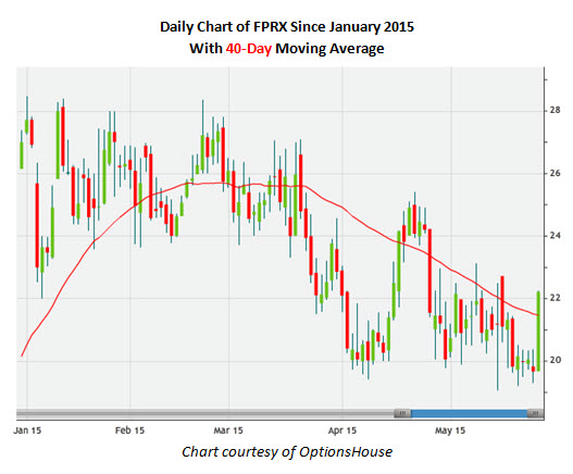 150527fprx Daily Chart of FPRX Since January 2015 With 40-Day Moving Average