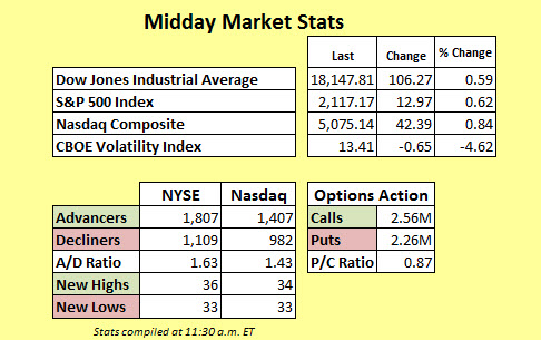 150527mmc Midday Market Stats