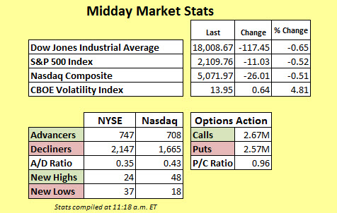 150528mmc Midday Market Stats