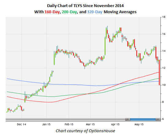 150528tlys Daily Chart of TLYS Since November 2014