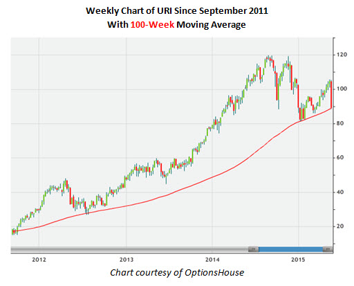 150528uri Weekly Chart of URI Since September 2011
