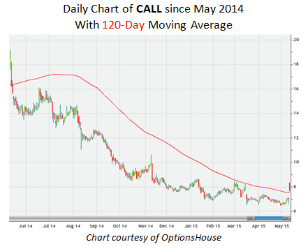 Daily Chart of CALL Since May 2014 With 120-Day Moving Average Daily Chart of CALL Since May 2014 With 120-Day Moving Average