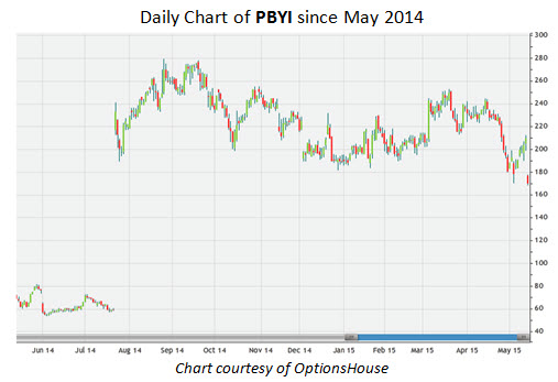 Daily Chart of PBYI since May 2014 Daily Chart of PBYI since May 2014