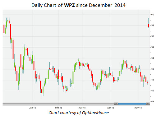 Daily Chart of WPZ Since December 2014 Daily Chart of WPZ Since December 2014
