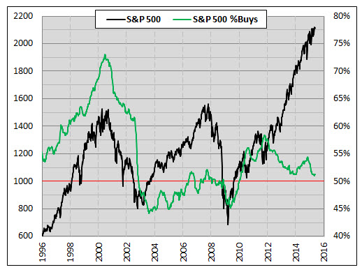 SPX and Analyst Buy Ratings since 1996 150512Rocky1