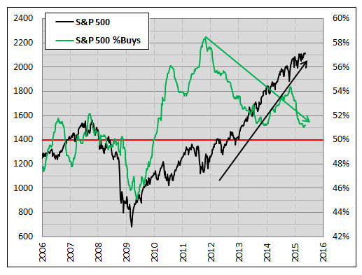 SPX and Analyst Buy Ratings since 2005 150512Rocky2