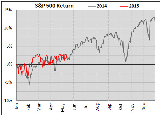 SPX Returns 2014 v 2015 SPX Returns 2014 v 2015