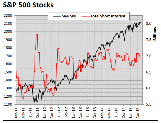 SPX Since January 2011 with Short Interest SPX Since January 2011 with Short Interest