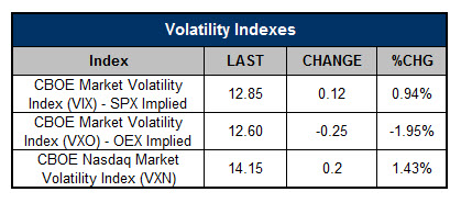 150520ov2 Volatility Indexes