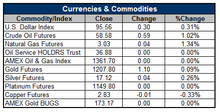 150520ov4 Currencies and Commodities