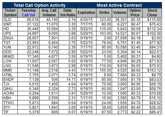 150520ov7 Unusual Call Activity