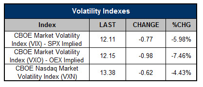 150522ov2 Volatility Indexes