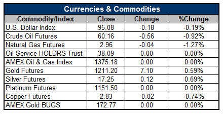150522ov4 Currencies and Commodities