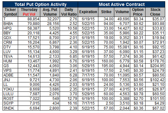150522ov6 Unusual Put Activity