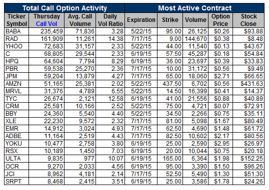 150522ov7 Unusual Call Activity