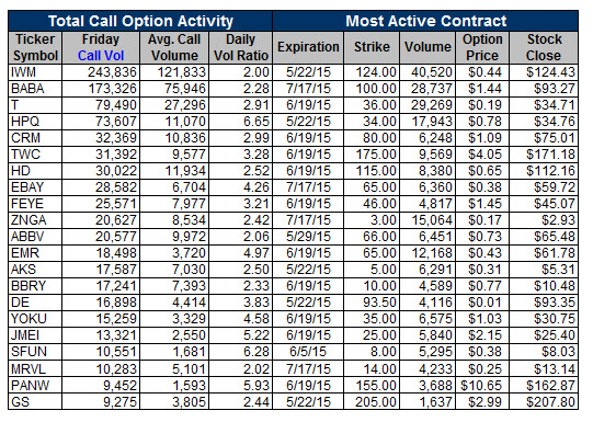 150526ov7 Unusual Call Activity