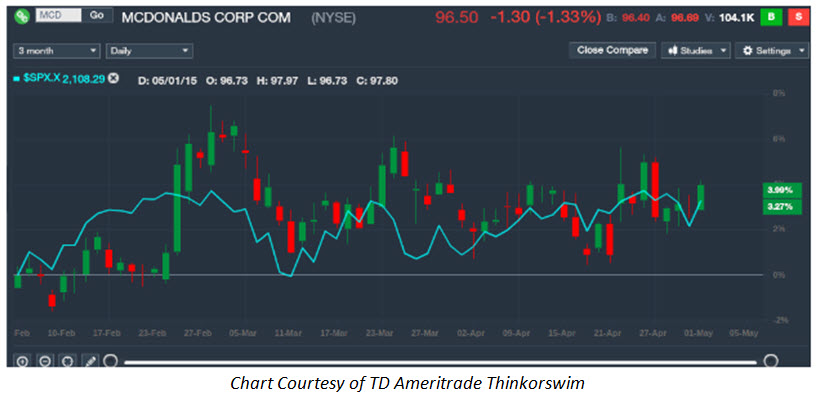 MCD vs. SPX 150505agw2