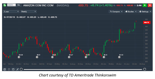 150721AMZN2 150721AMZN2