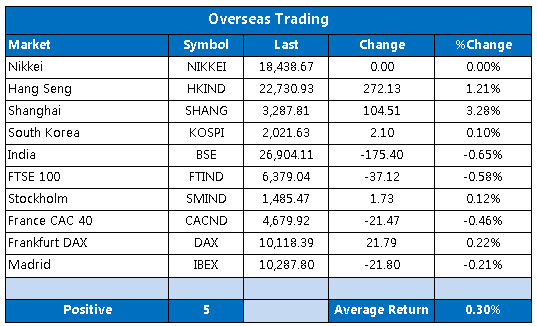 Overseas markets 1012 Overseas markets 1012