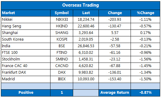 Overseas markets 1013 Overseas markets 1013