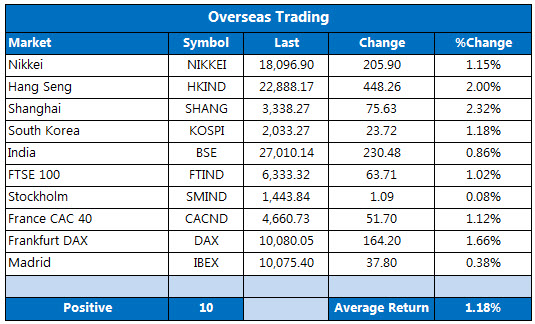 Overseas markets 1015 Overseas markets 1015