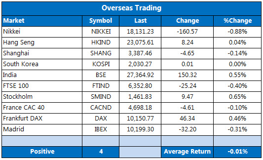 Overseas markets 1019 Overseas markets 1019