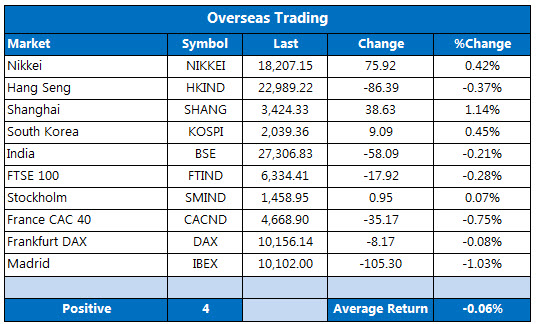Overseas markets 1020 Overseas markets 1020