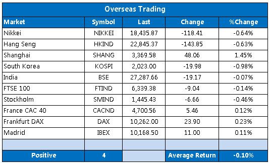 Overseas markets 1022 Overseas markets 1022