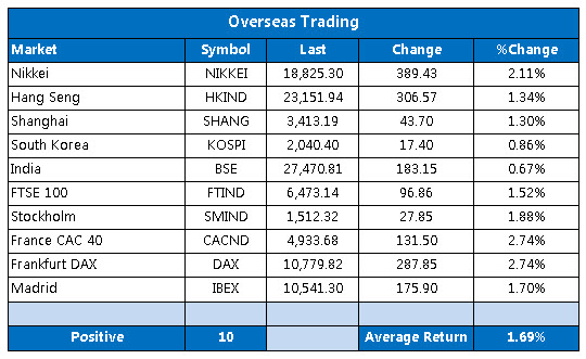 Overseas markets 1023 Overseas markets 1023