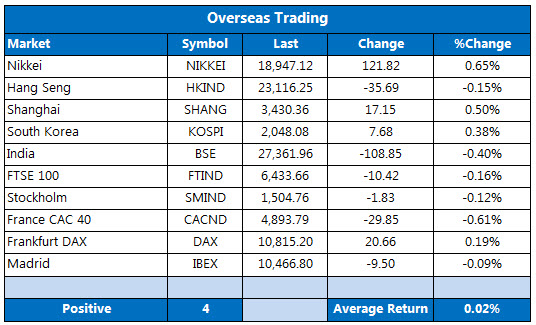 Overseas markets 1026 Overseas markets 1026