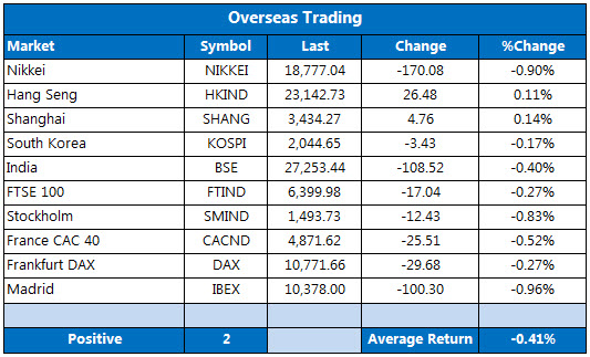 Overseas markets 1027 Overseas markets 1027