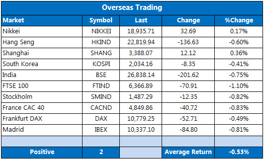 Overseas markets 1029 Overseas markets 1029