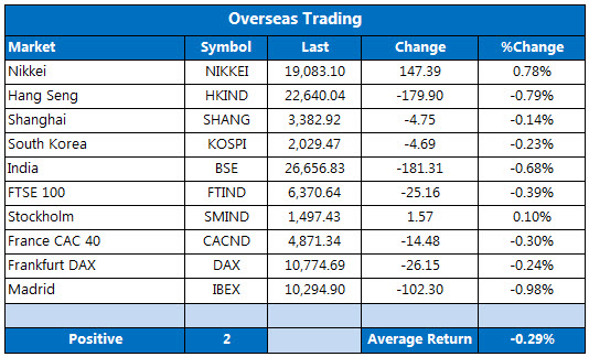 Overseas markets 1030 Overseas markets 1030