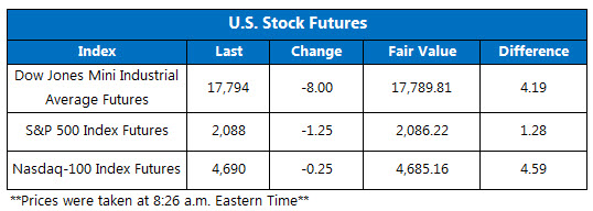 Dow futures fair value 151123 Dow futures fair value 151123
