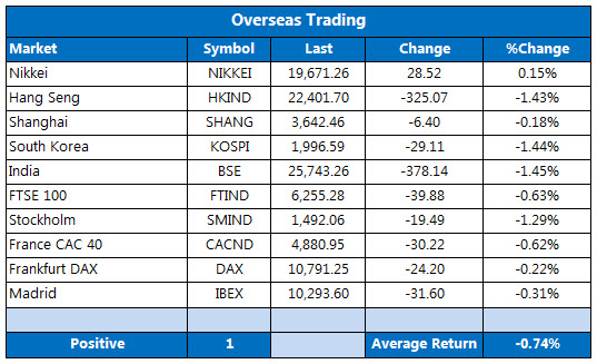 Overseas markets 1110 Overseas markets 1110