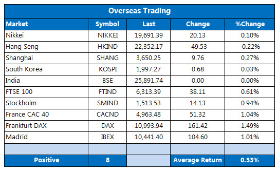 overseas markets 111115 overseas markets 111115