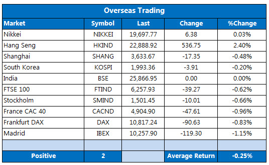 overseas markets 1112 overseas markets 1112