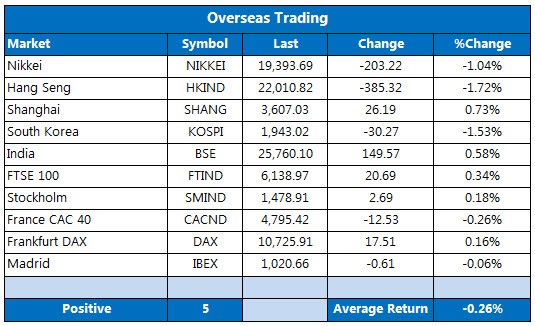 Overseas markets 1116 Overseas markets 1116