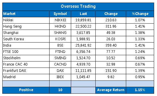 Overseas markets 1119 Overseas markets 1119