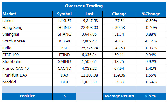 Overseas markets 1125 Overseas markets 1125